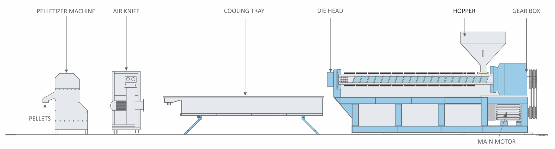 Seasonal Radius Extruder Machine Layout